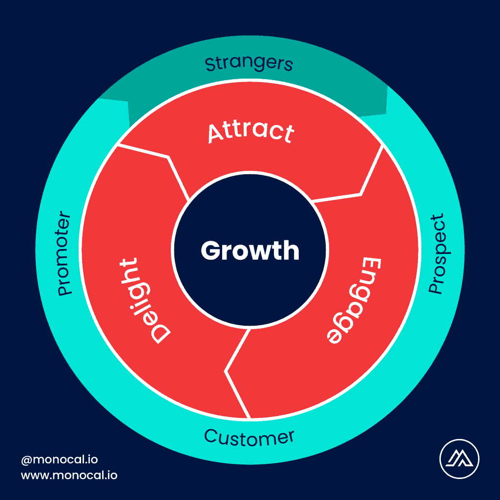 diagram flywheel marketing