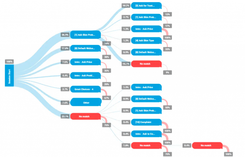 chatbot design DialogFlow analytic