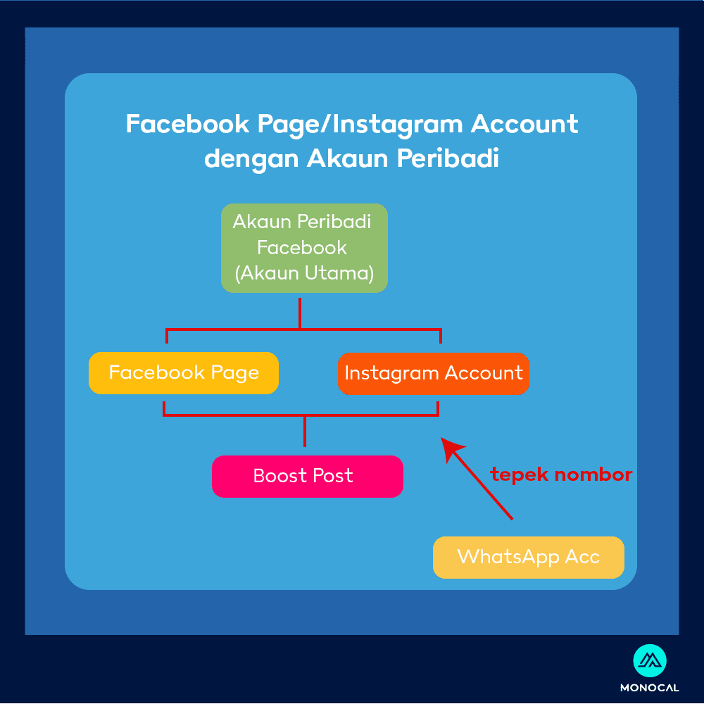 cara buat facebook meta suite - struktur akaun facebook tanpa suite