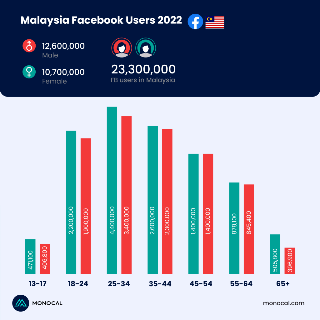 malaysia facebook user statistics 2022