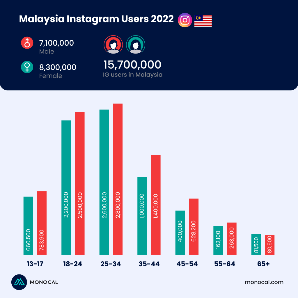 malaysia instagram user statistic 2022
