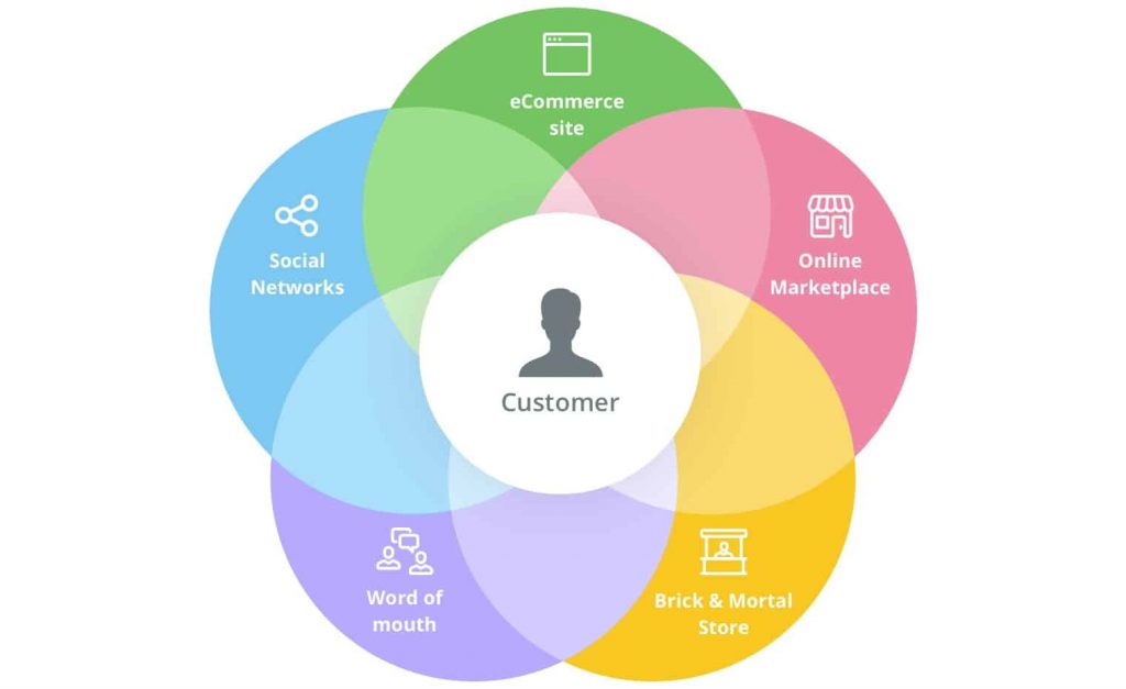 omni-channel-marketing-1024x627