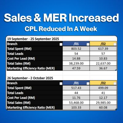 Clinic Sales Increased